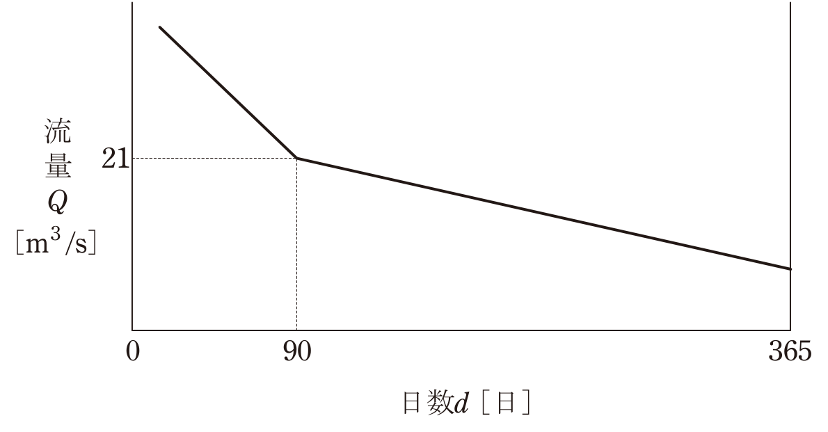 問75の図
